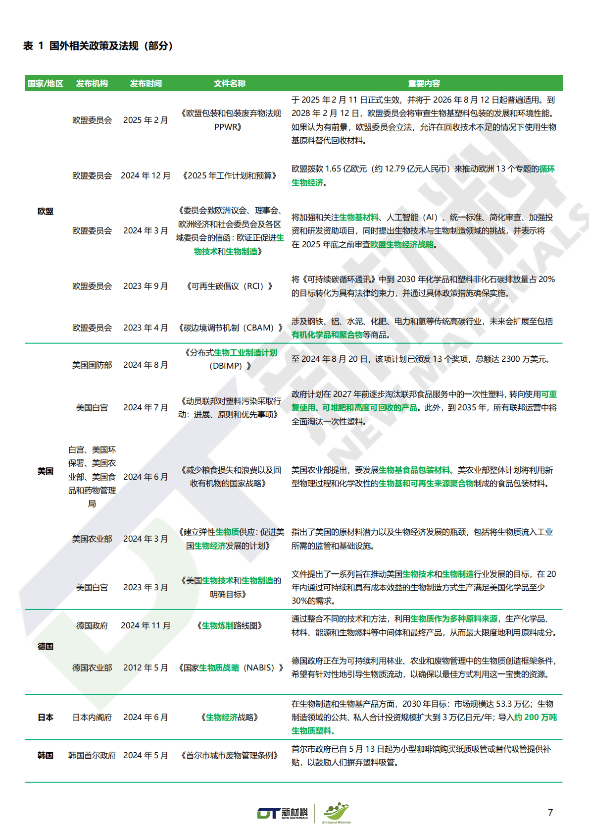 DT 新材料产业研究：Bio-based 100+生物基材料创新应用案例集（2025版） 第7页