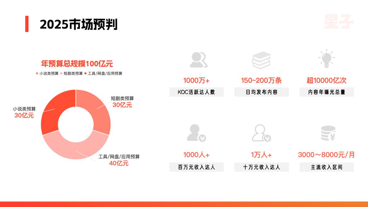 星子文化：2025年KOC达人推广行业白皮书 第3页