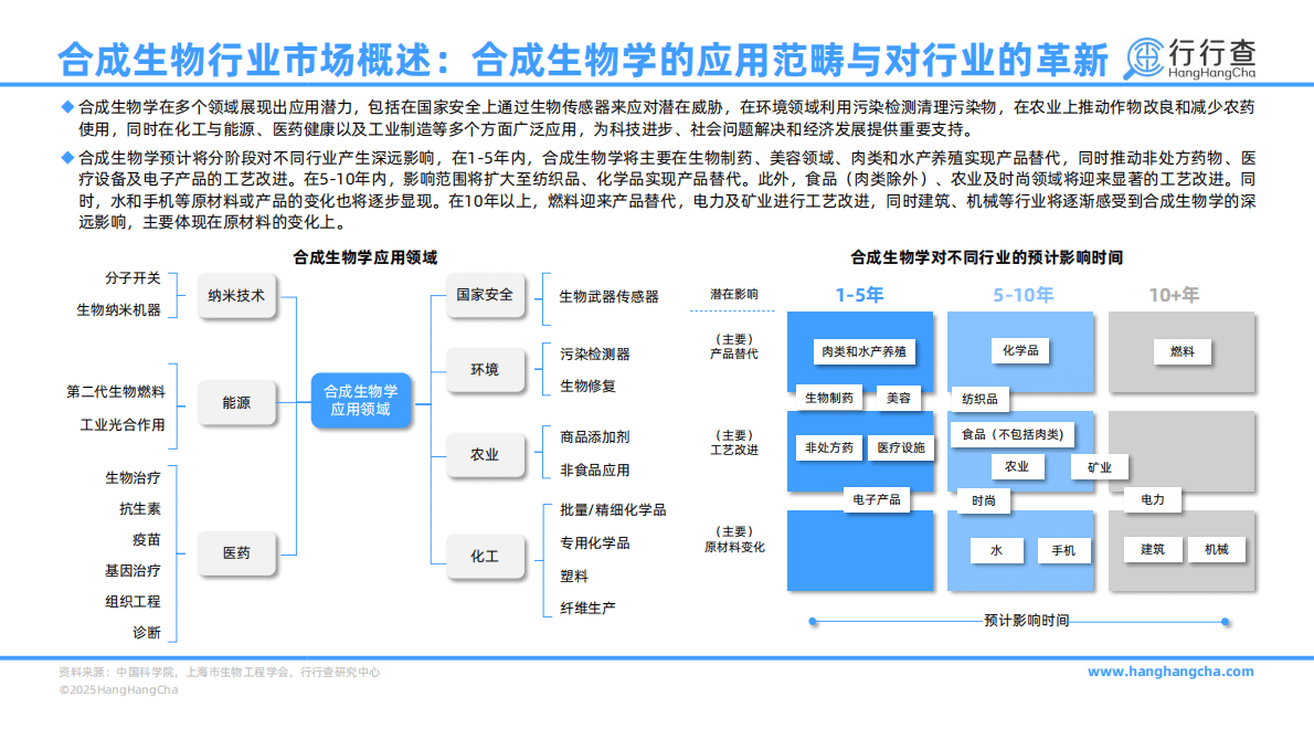 行行查：2025年中国合成生物行业研究报告 第7页