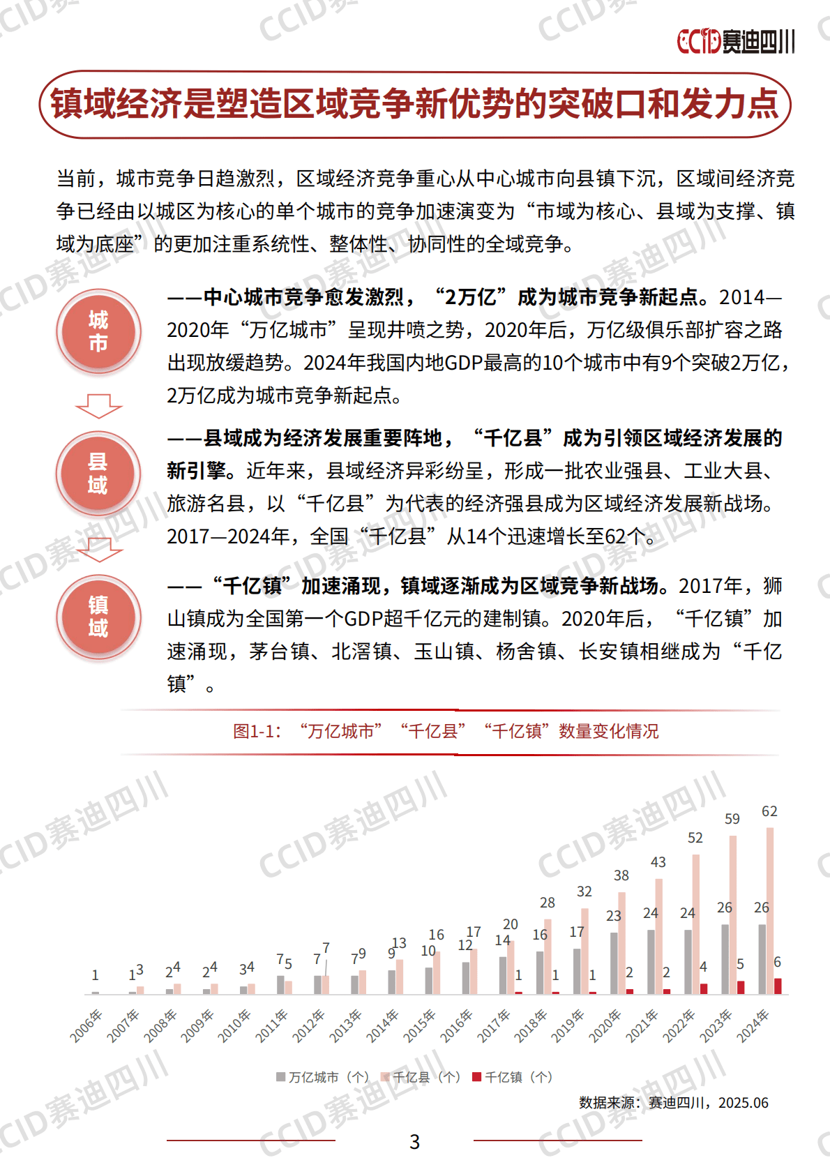CCID赛迪四川：2025年中国镇域经济高质量发展研究报告 第6页