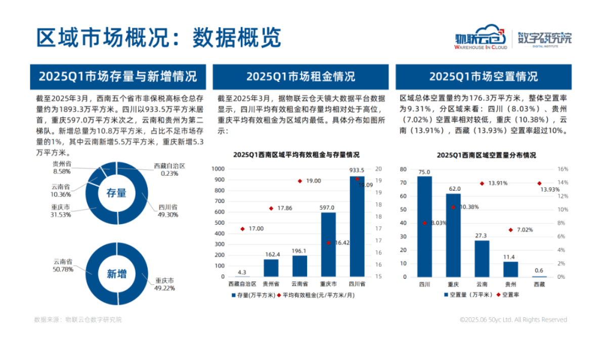 物联云仓：2025年西南区域物流地产市场报告 第6页