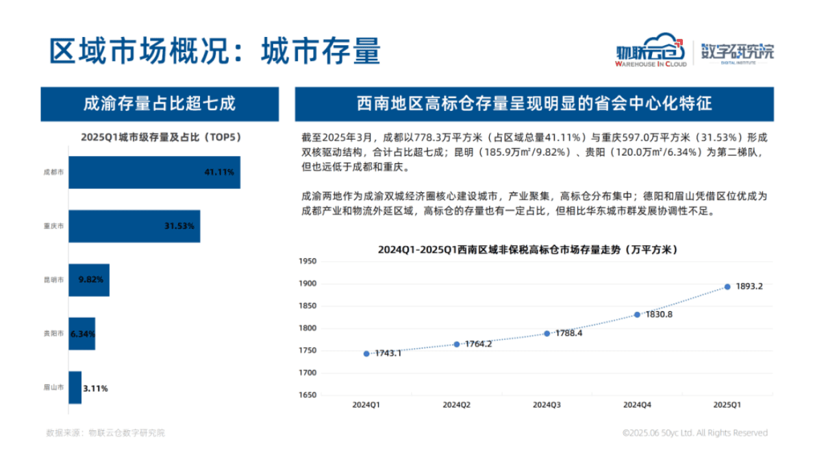 物联云仓：2025年西南区域物流地产市场报告 第7页
