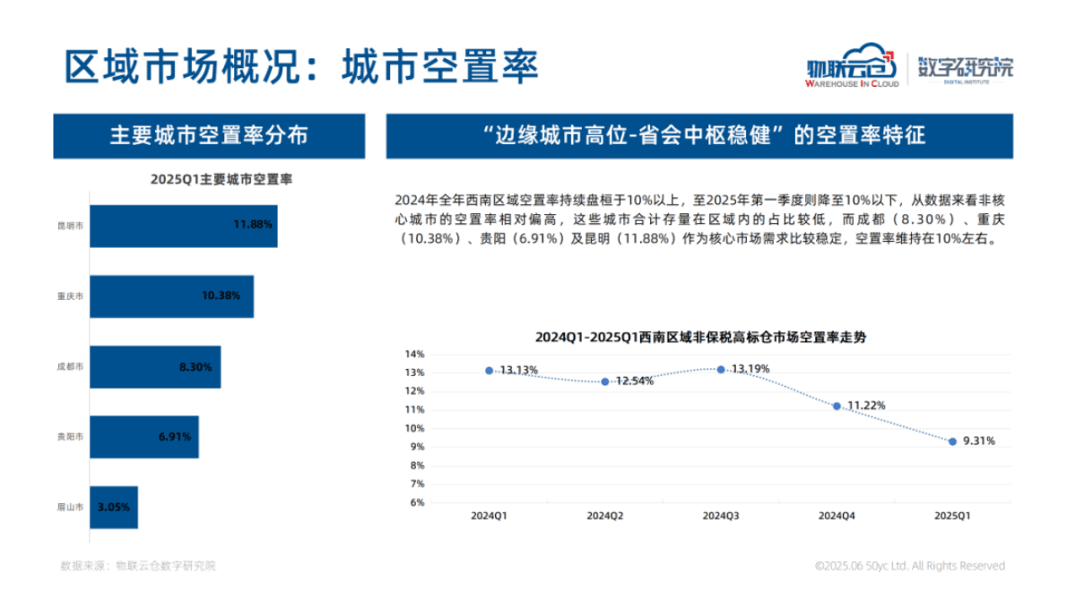 物联云仓：2025年西南区域物流地产市场报告 第8页