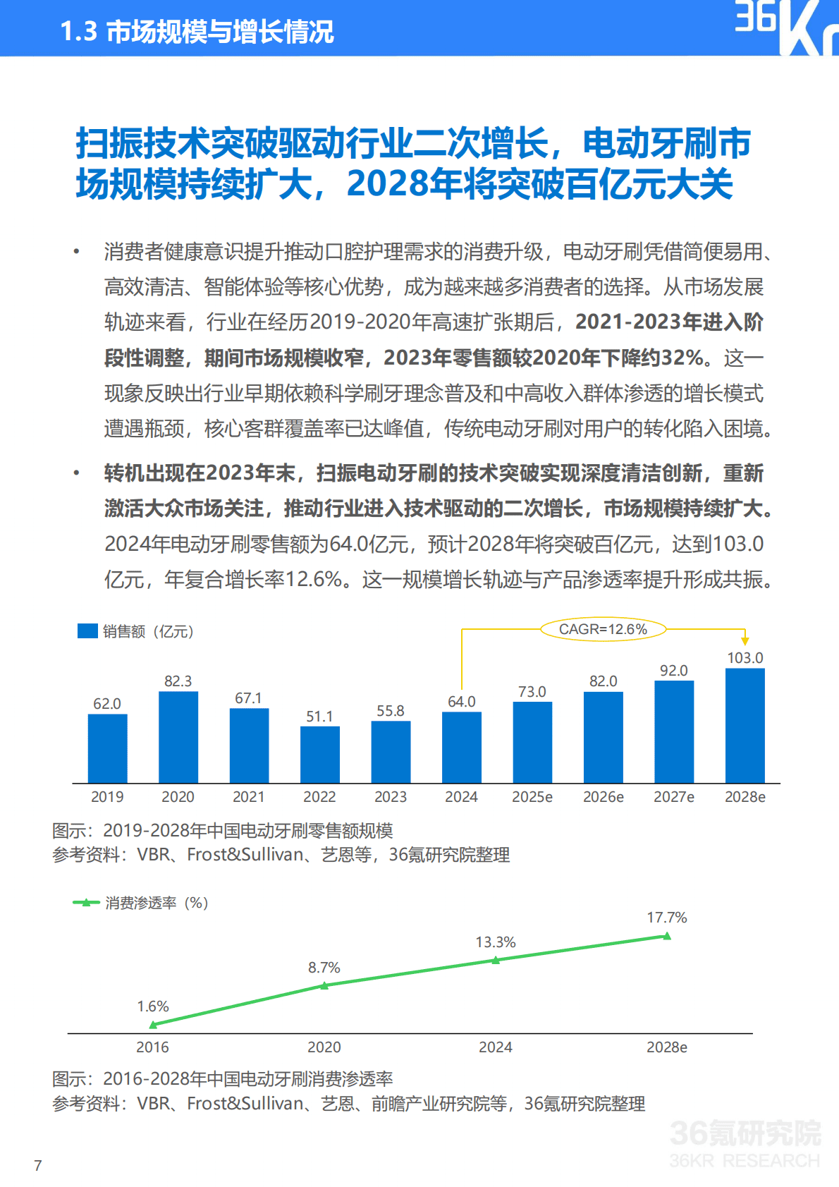 36Kr&36氪研究院：2025年扫振电动牙刷行业研究报告 第8页