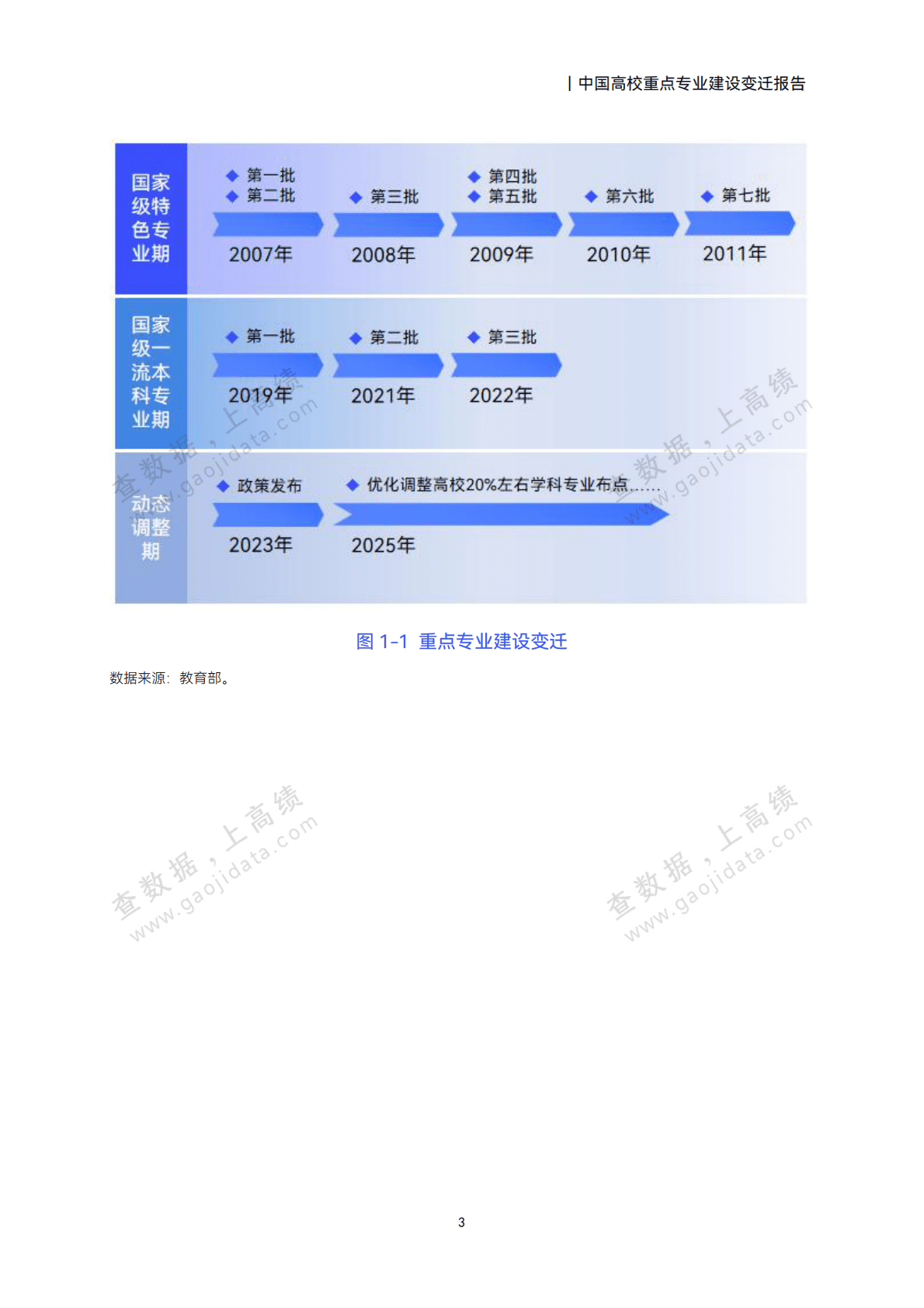高绩数据：2025年中国高校重点专业建设变迁报告 第7页