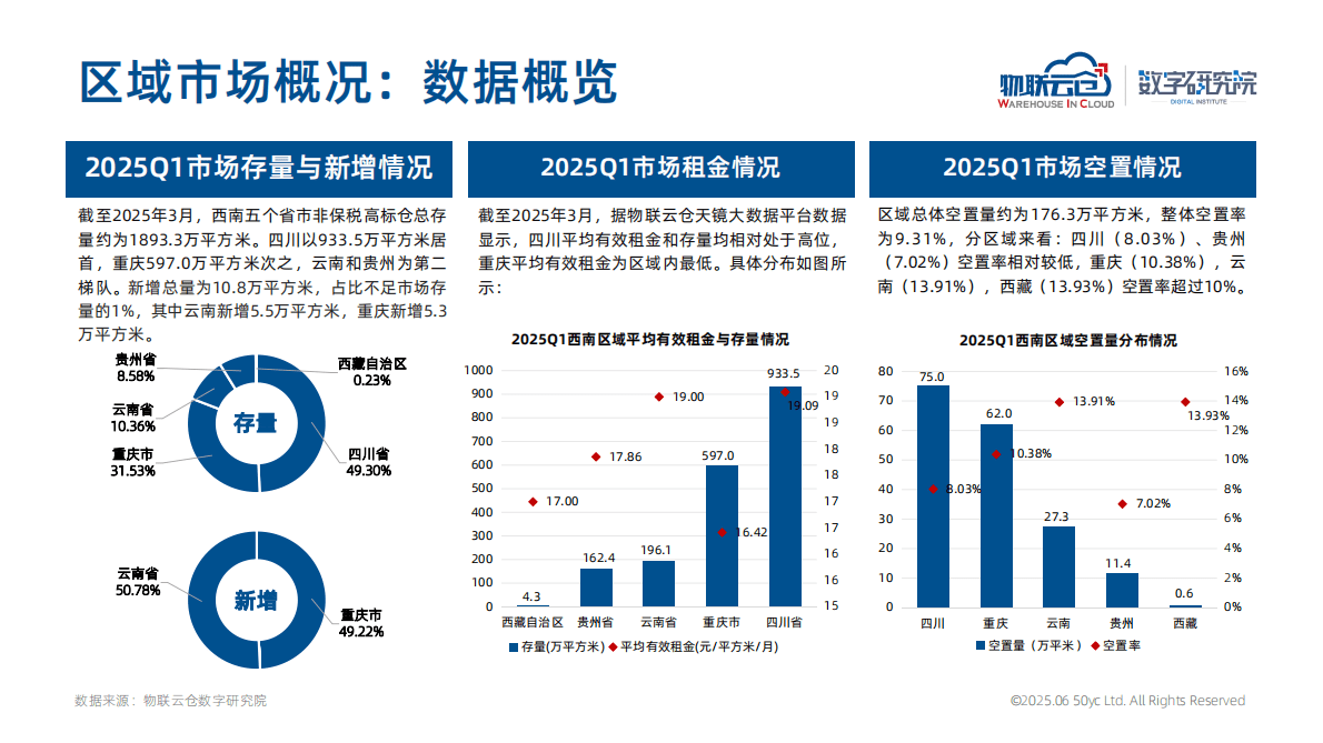 物联云仓：2025年西南区域物流地产市场报告 第6页