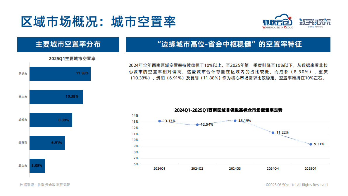 物联云仓：2025年西南区域物流地产市场报告 第8页