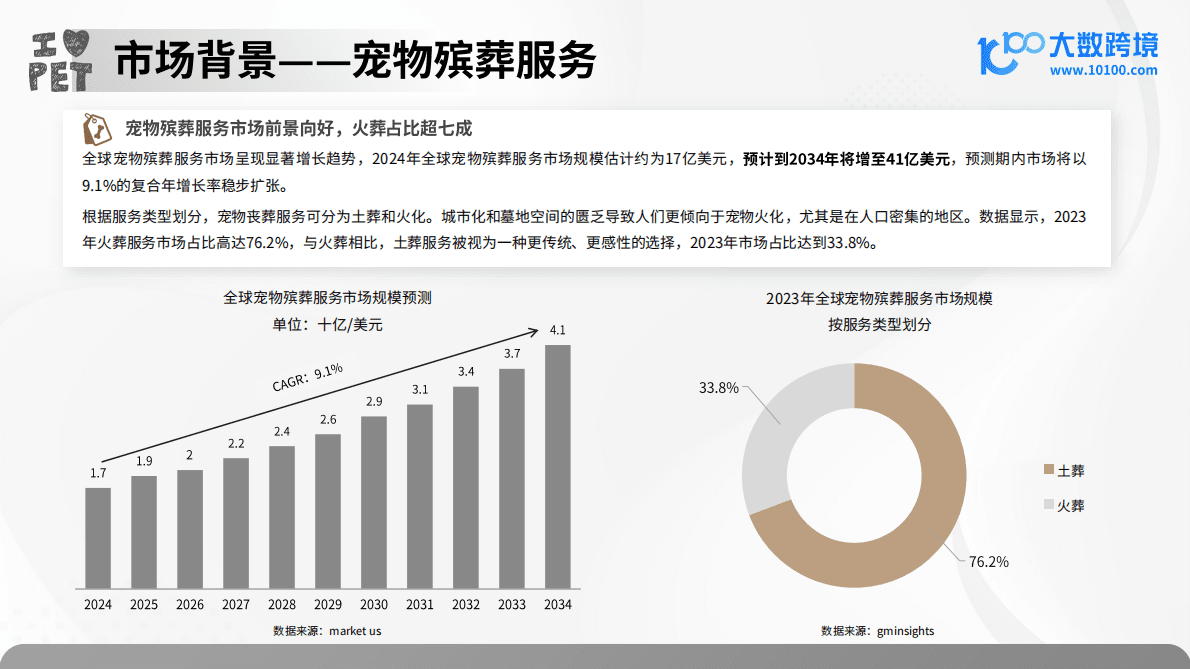 大数跨境：2025年宠物殡葬用品洞察报告 第6页