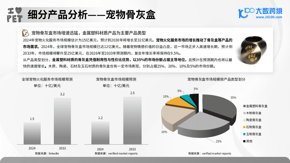 大数跨境：2025年宠物殡葬用品洞察报告 第8页