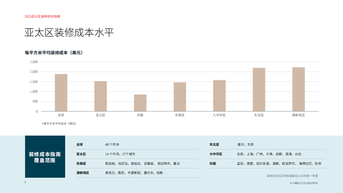 仲量联行：2025年亚太区装修成本指南报告 第6页
