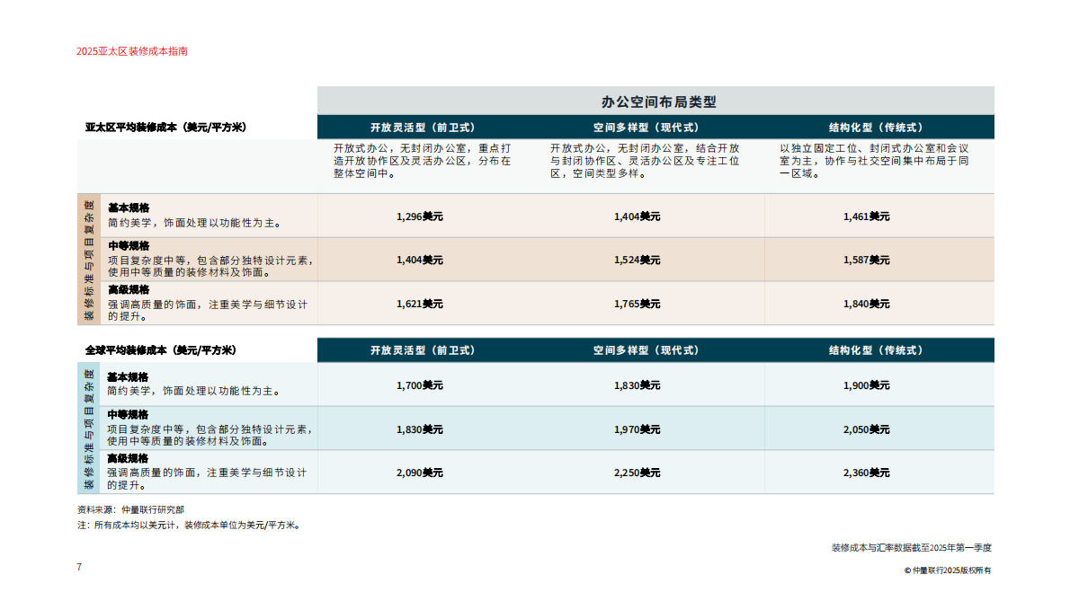 仲量联行：2025年亚太区装修成本指南报告 第7页