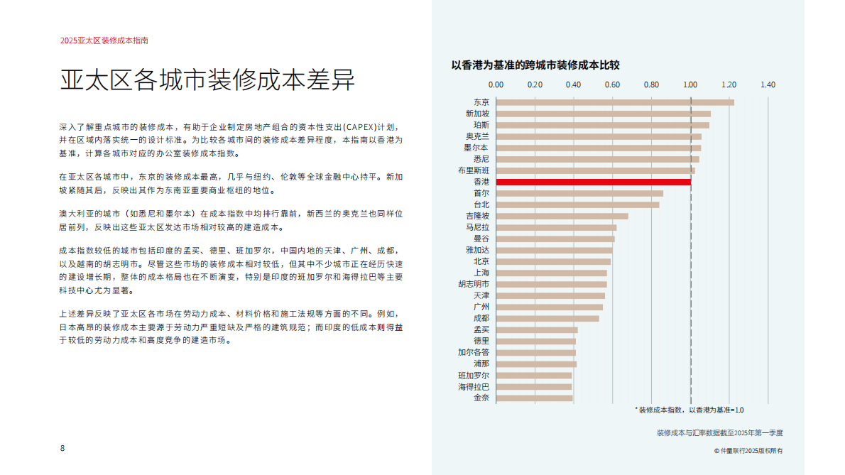 仲量联行：2025年亚太区装修成本指南报告 第8页