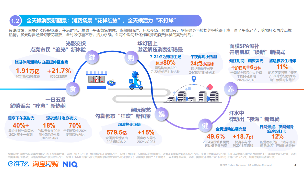 尼尔森IQ：2025年即时零售全时段消费场景新趋势洞察报告 第4页