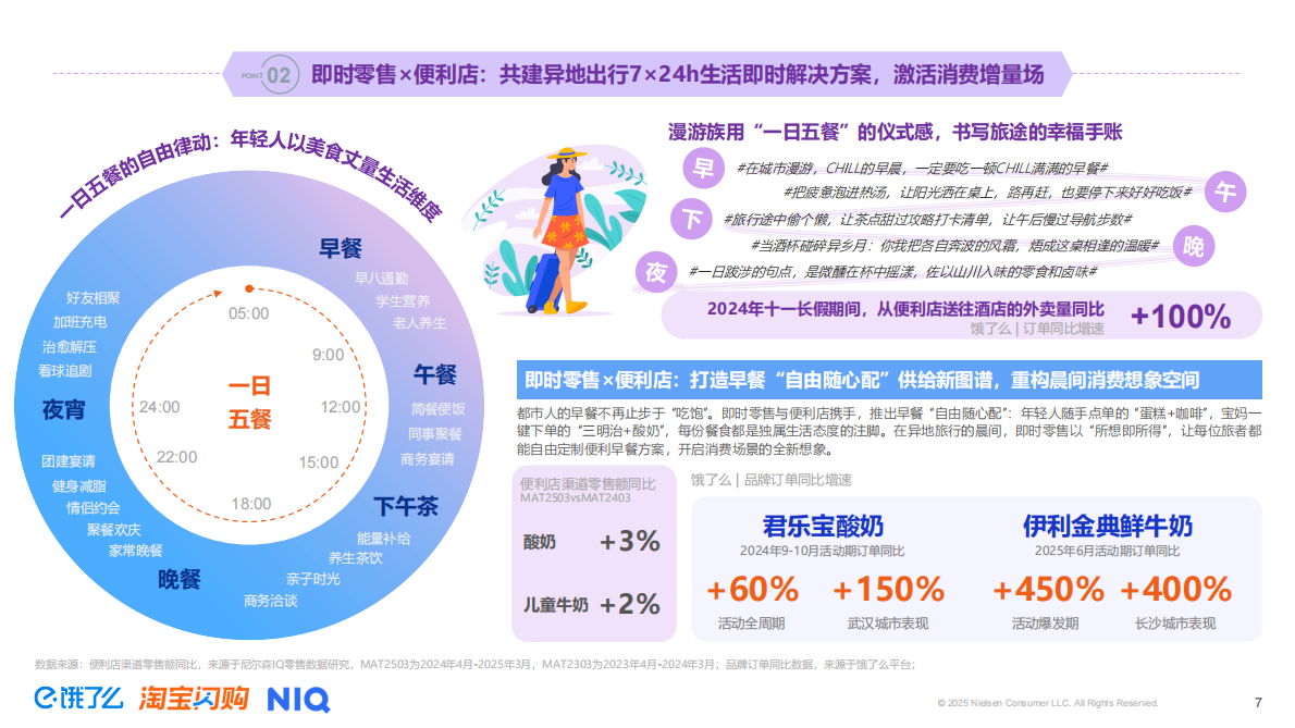 尼尔森IQ：2025年即时零售全时段消费场景新趋势洞察报告 第7页
