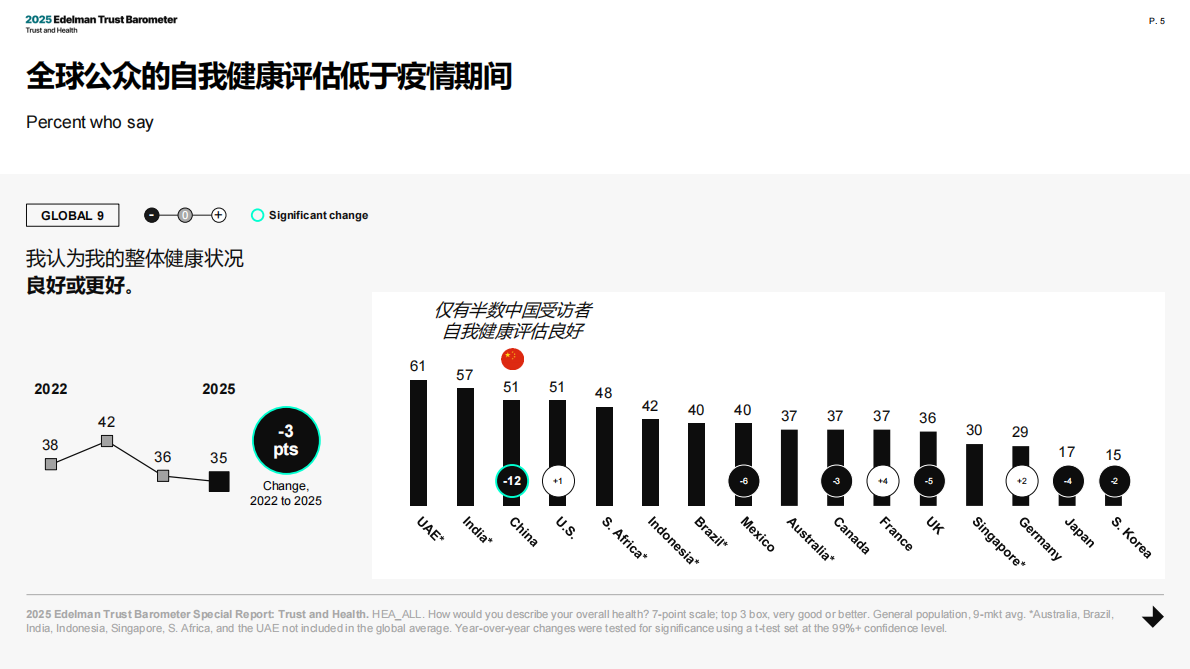 Edelman爱德曼：2025年爱德曼健康信任度中国报告 第5页