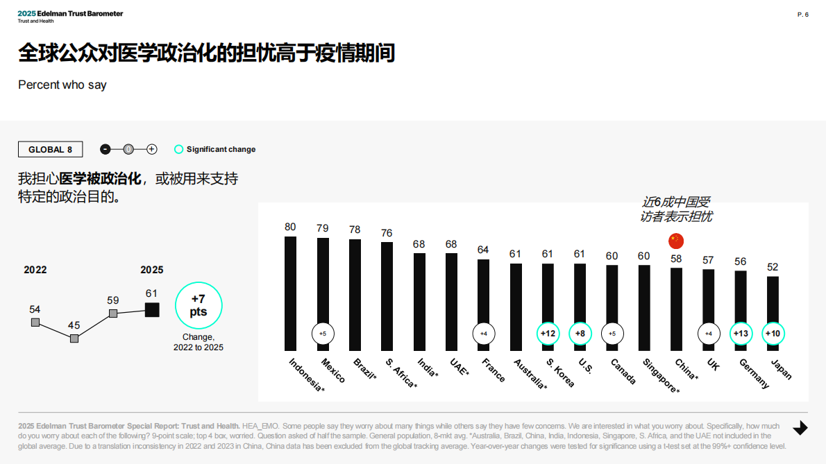 Edelman爱德曼：2025年爱德曼健康信任度中国报告 第6页