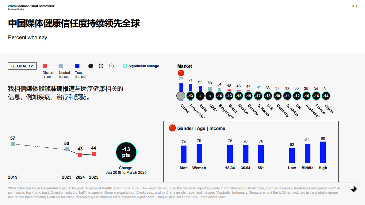 Edelman爱德曼：2025年爱德曼健康信任度中国报告 第8页