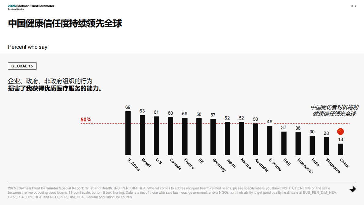 Edelman爱德曼：2025年爱德曼健康信任度中国报告 第7页