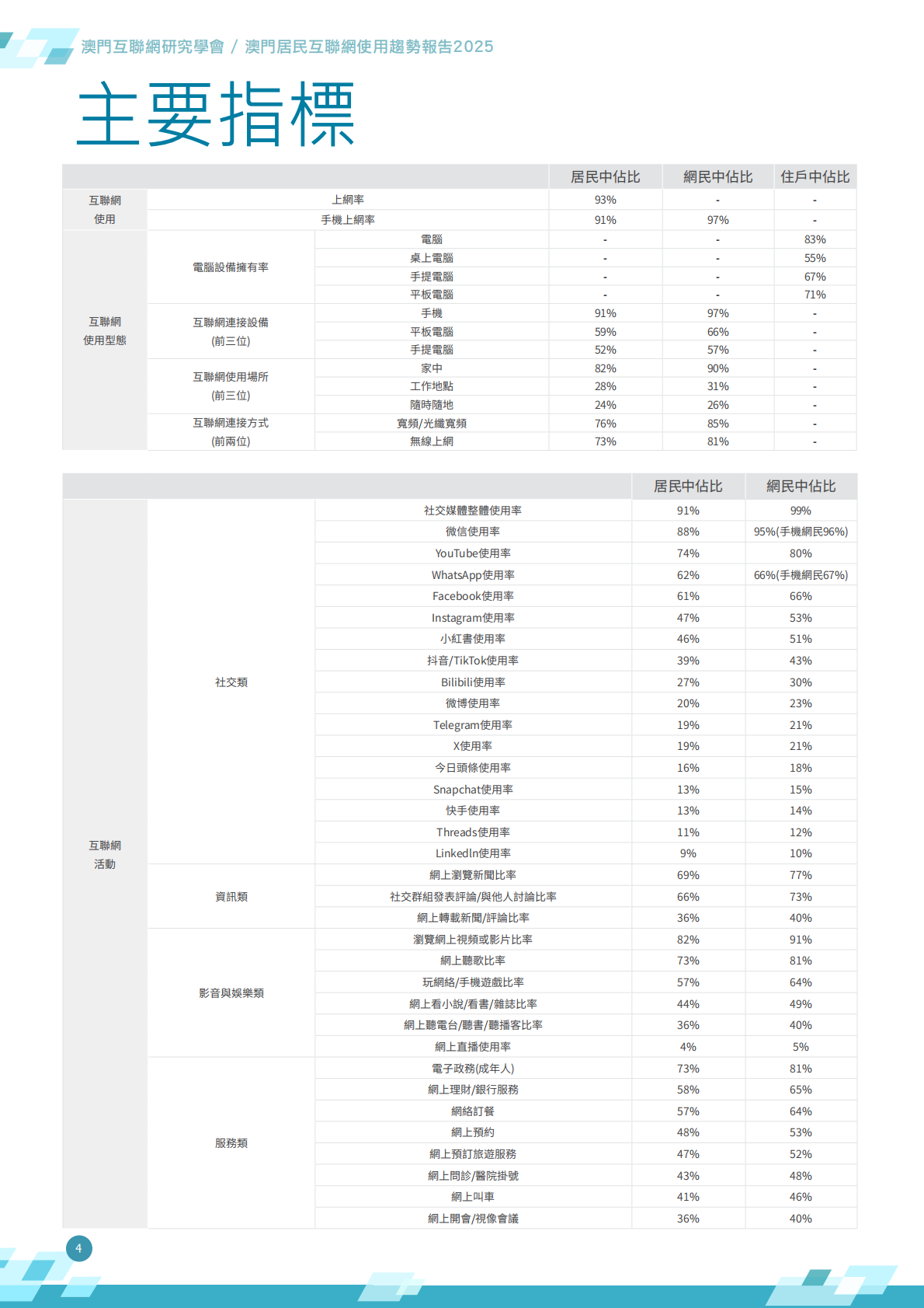 澳门互联网研究学会：2025年澳门居民互联网使用趋势报告 第5页
