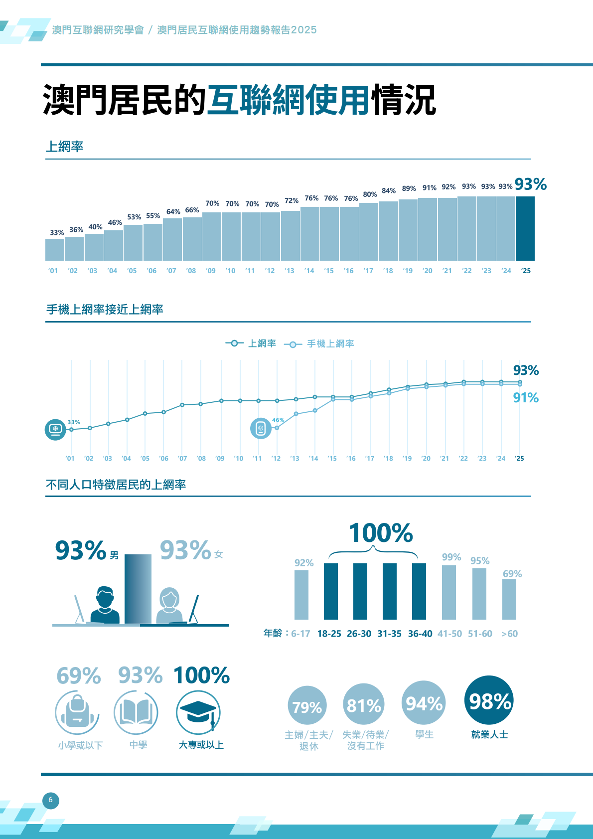澳门互联网研究学会：2025年澳门居民互联网使用趋势报告 第7页