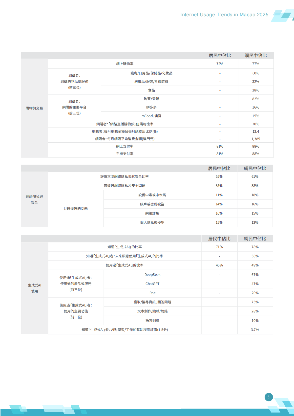 澳门互联网研究学会：2025年澳门居民互联网使用趋势报告 第6页