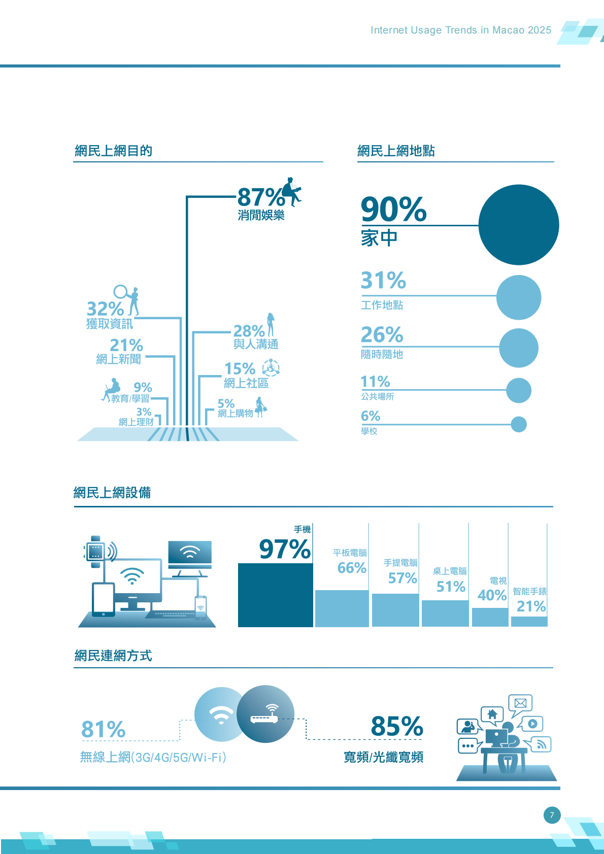 澳门互联网研究学会：2025年澳门居民互联网使用趋势报告 第8页