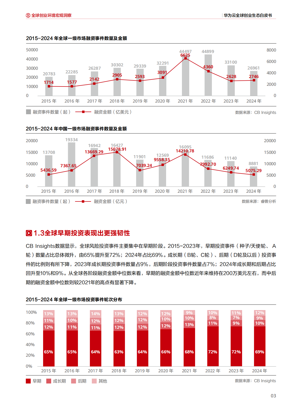 华为云：2025年华为云全球创业生态白皮书 第5页