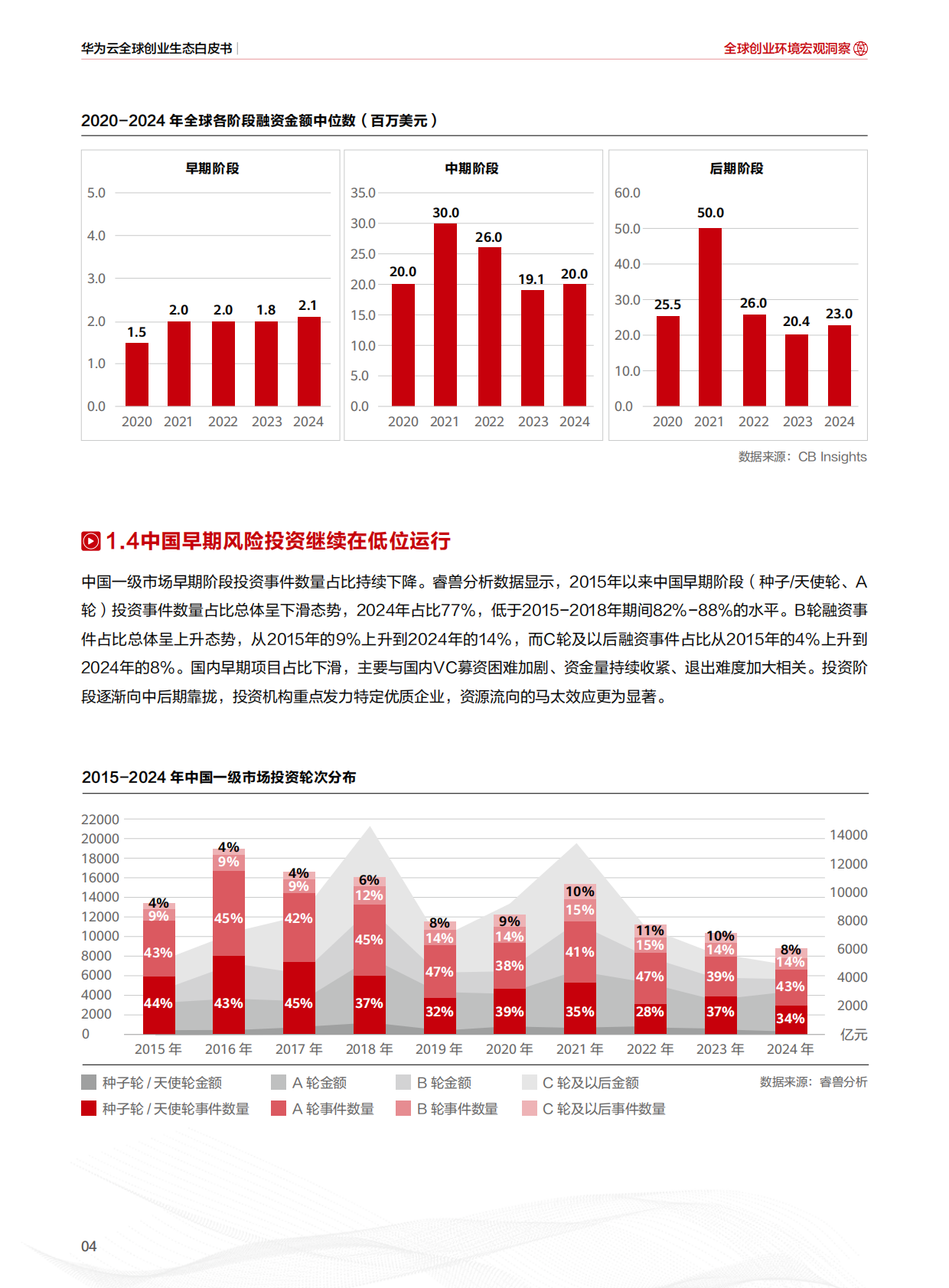 华为云：2025年华为云全球创业生态白皮书 第6页