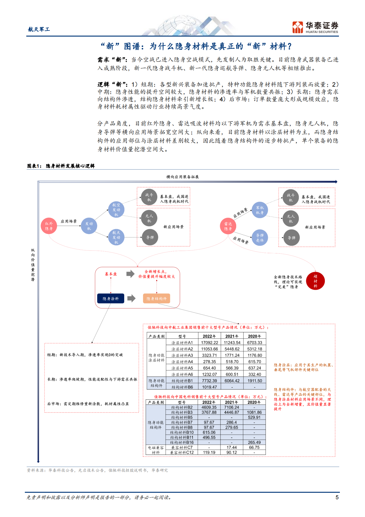 华泰证券：航天军工行业：为什么隐身材料是真正的&ldquo;新&rdquo;材料 第5页