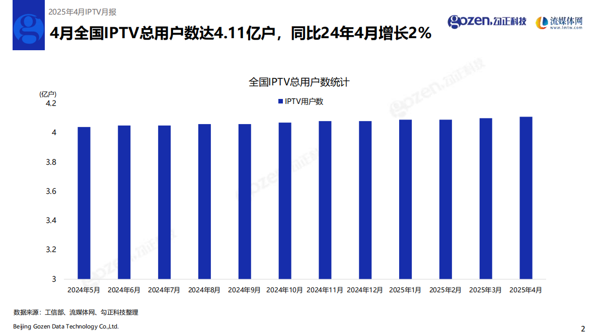 勾正科技：2025年4月IPTV数据月度报告 第3页