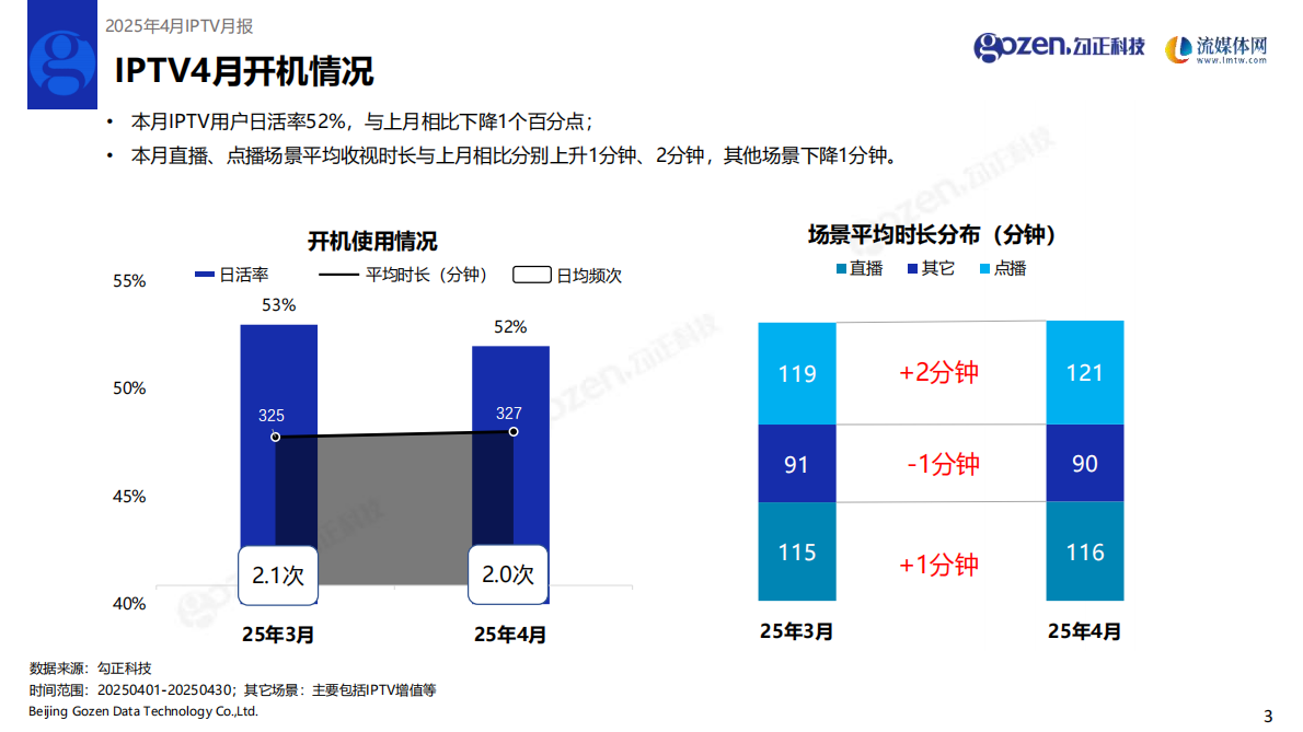 勾正科技：2025年4月IPTV数据月度报告 第4页