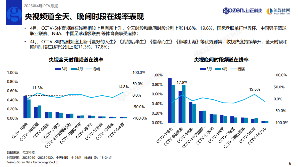 勾正科技：2025年4月IPTV数据月度报告 第7页