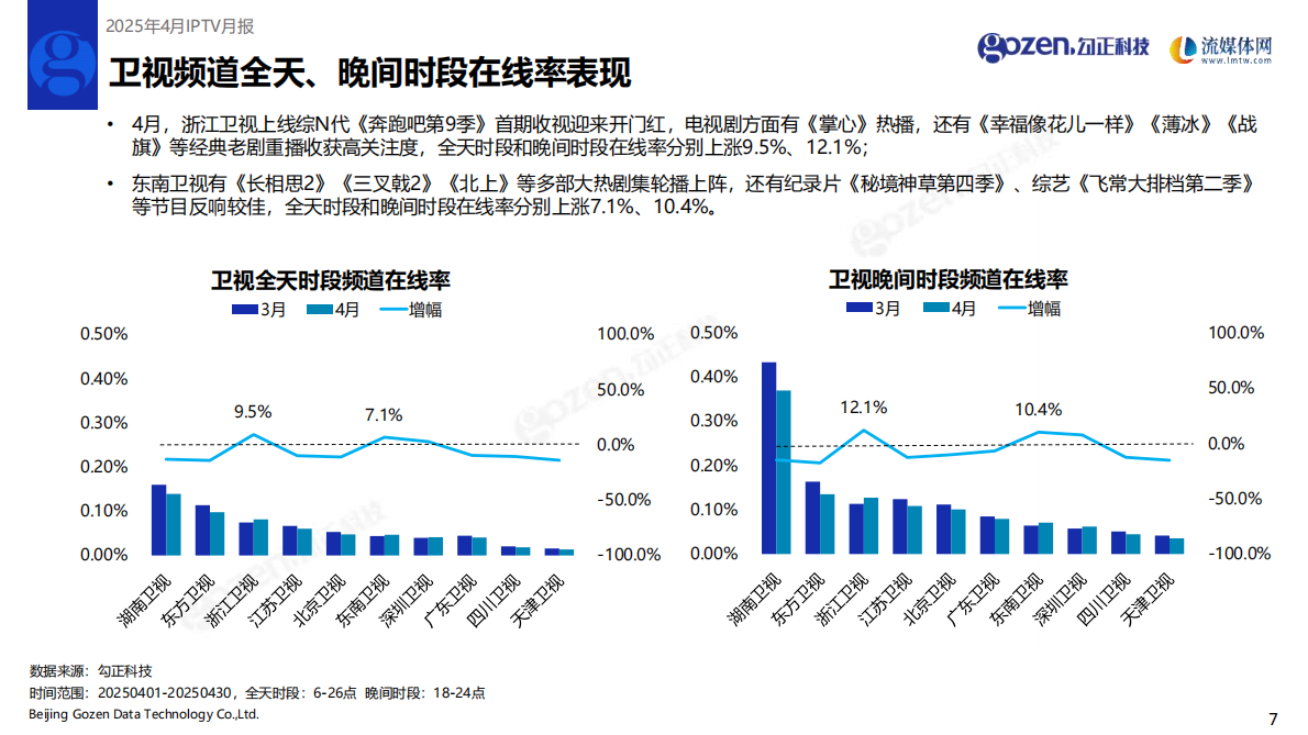 勾正科技：2025年4月IPTV数据月度报告 第8页