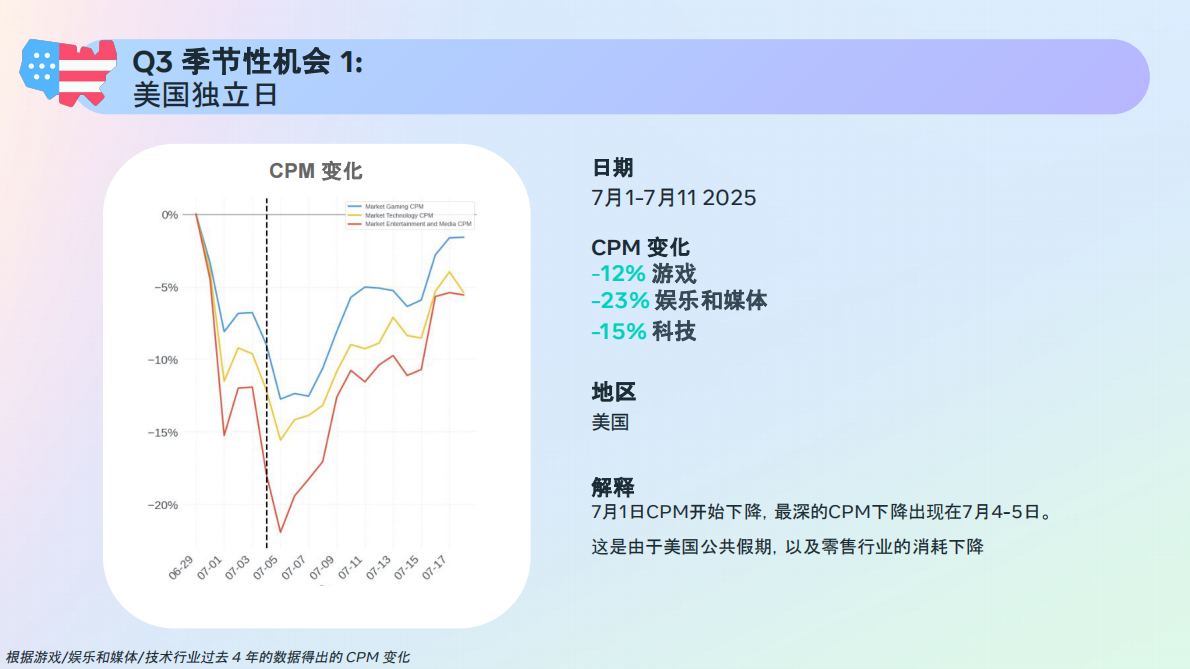Meta：2025年Meta应用与游戏行业全年CPM机会宝典2.0（Q3） 第3页