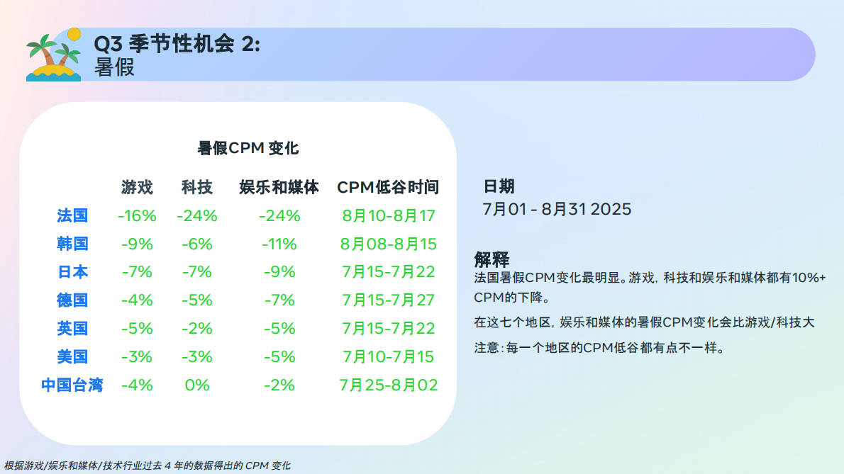 Meta：2025年Meta应用与游戏行业全年CPM机会宝典2.0（Q3） 第4页