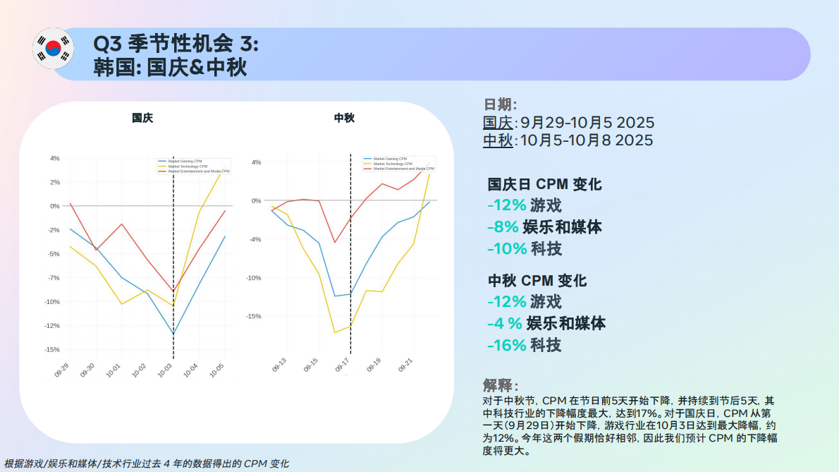 Meta：2025年Meta应用与游戏行业全年CPM机会宝典2.0（Q3） 第5页