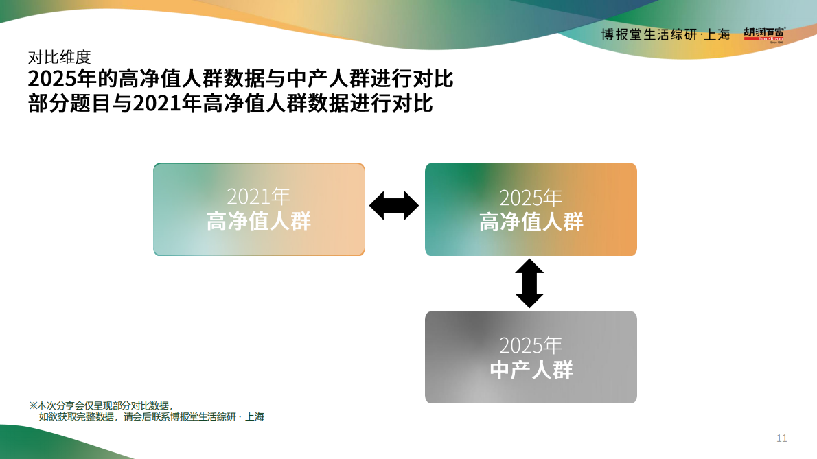 胡润百富：2025年高净值人群消费心态及行为研究报告 第5页