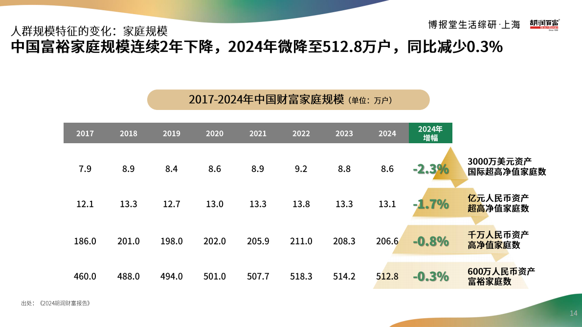 胡润百富：2025年高净值人群消费心态及行为研究报告 第8页