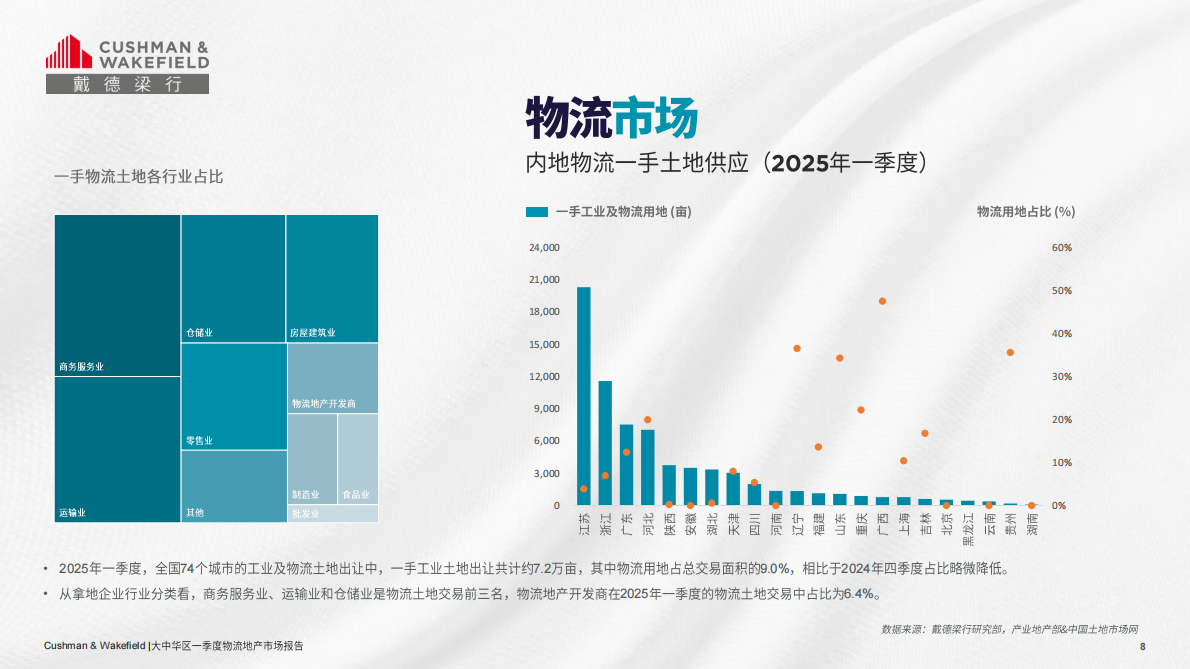 戴德梁行：2025年第一季度大中华区物流地产市场回顾报告 第8页
