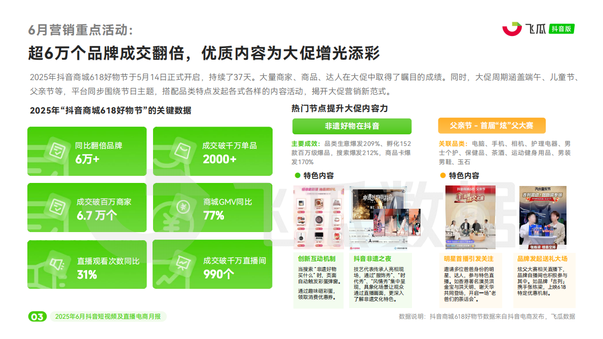 飞瓜数据：2025年6月抖音短视频及直播电商营销月报 第4页