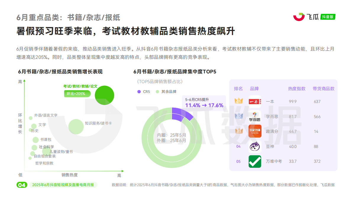 飞瓜数据：2025年6月抖音短视频及直播电商营销月报 第5页