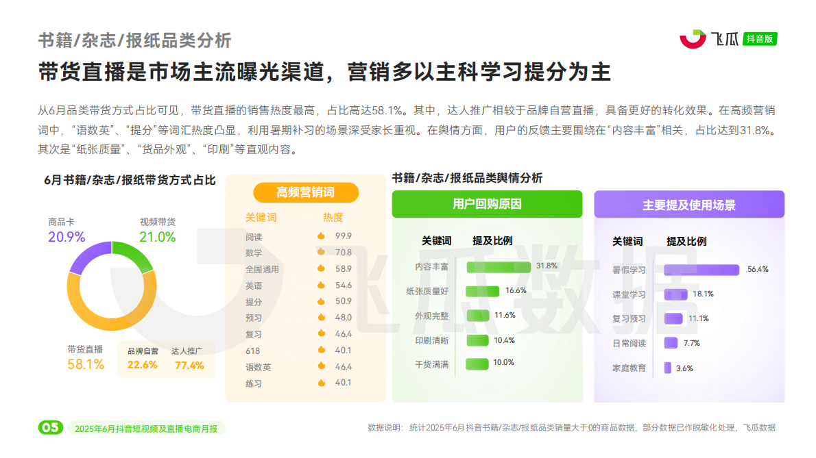 飞瓜数据：2025年6月抖音短视频及直播电商营销月报 第6页