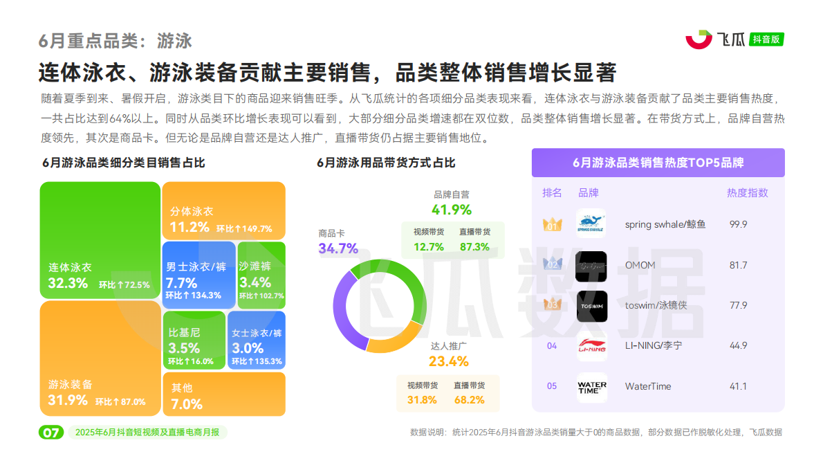 飞瓜数据：2025年6月抖音短视频及直播电商营销月报 第8页