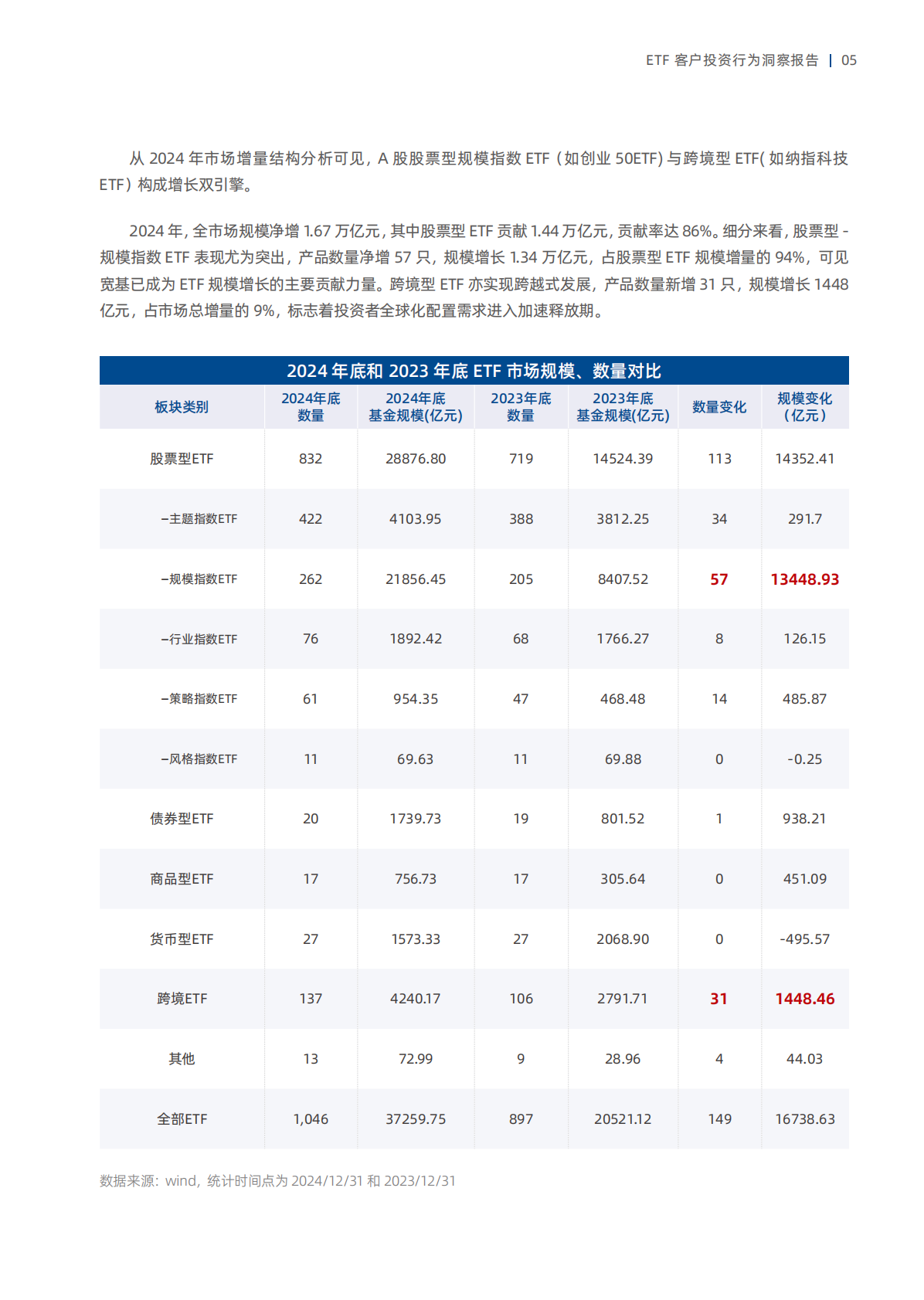 国泰海通证券：聚力共赢ETF客户投资行为洞察报告 第7页