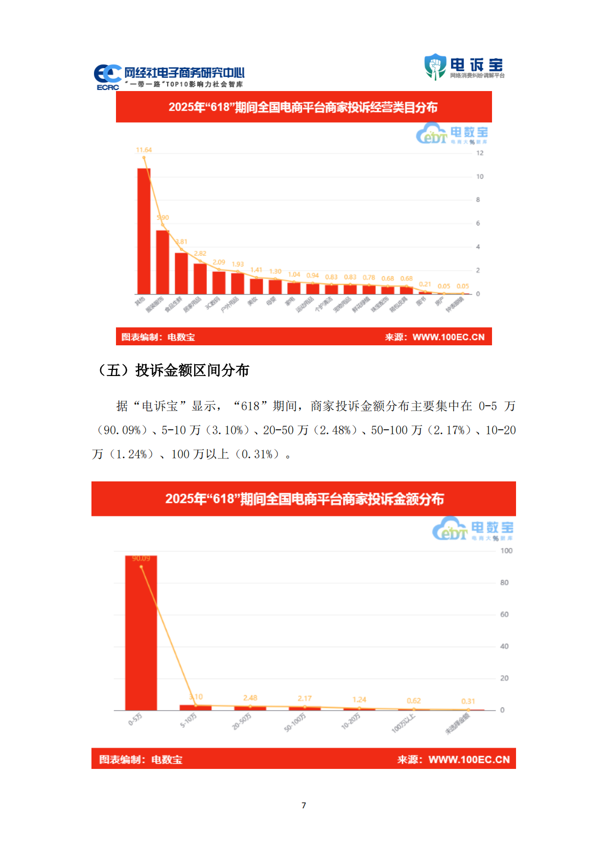 网经社：2025年618期间中国电商平台商家投诉数据报告 第7页