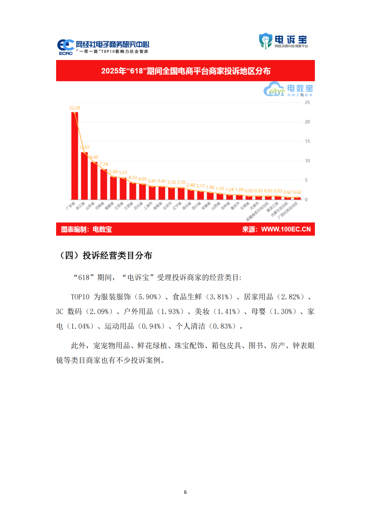 网经社：2025年618期间中国电商平台商家投诉数据报告 第6页
