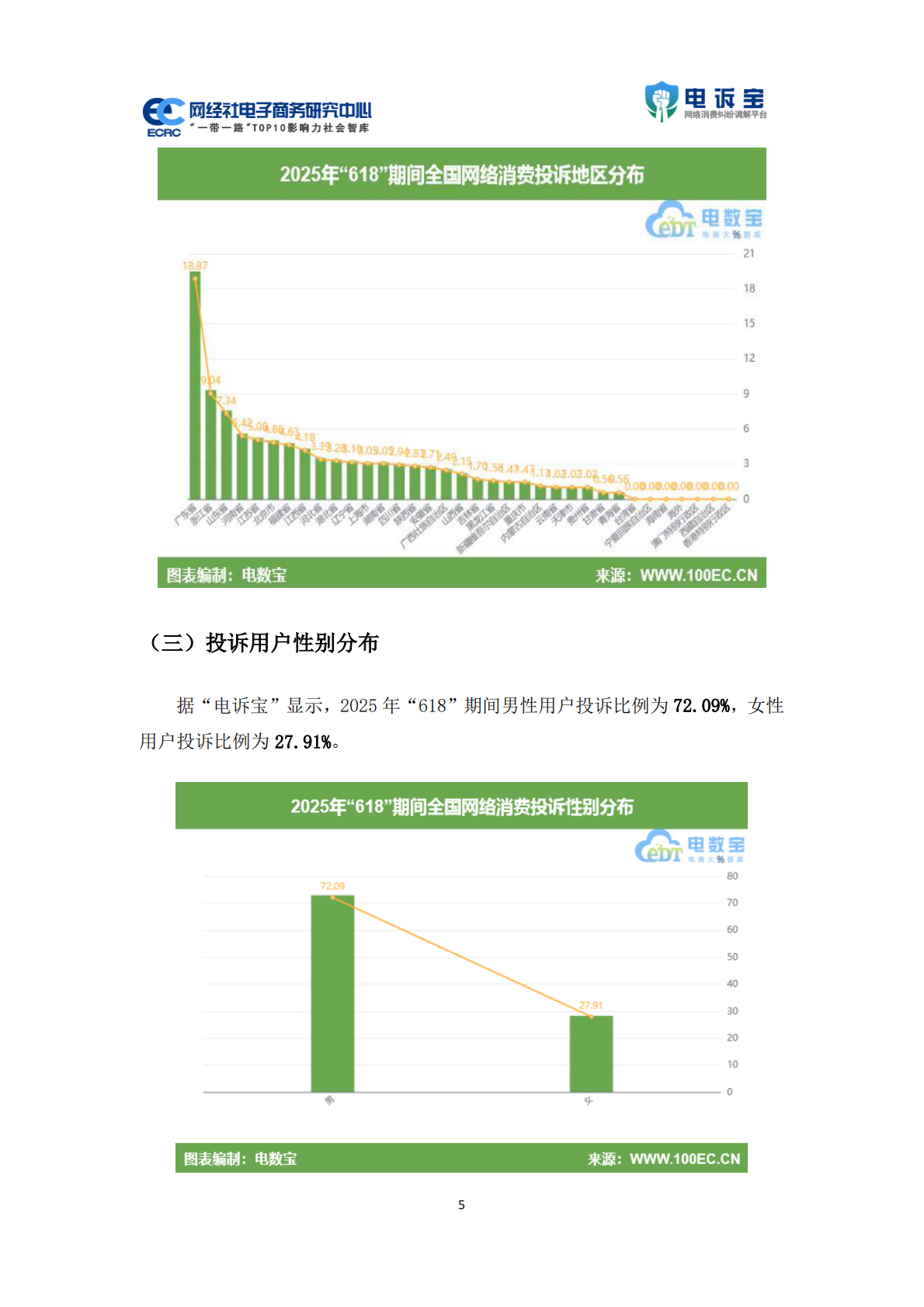 网经社：2025年618期间中国电子商务用户体验与投诉数据报告 第5页