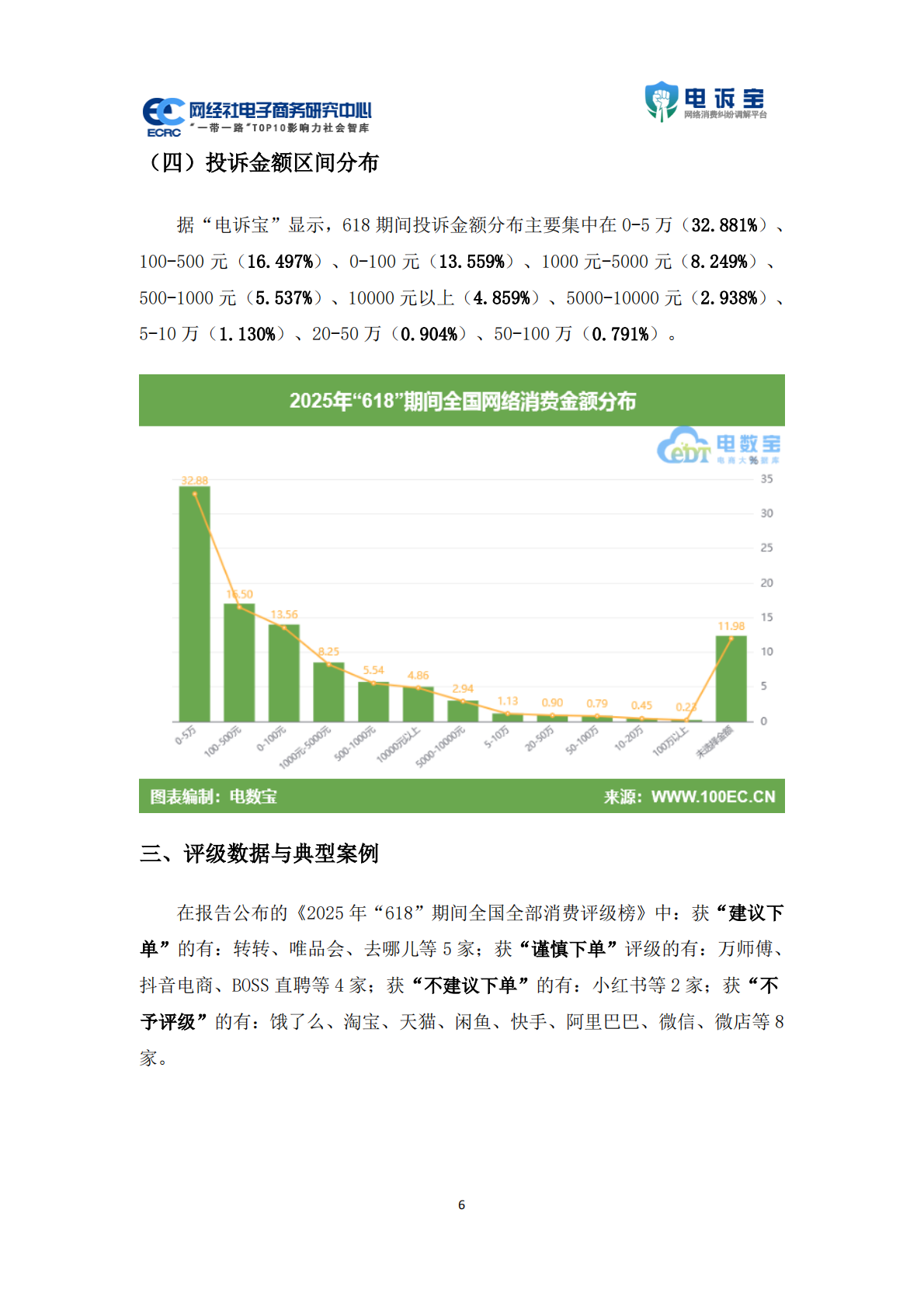 网经社：2025年618期间中国电子商务用户体验与投诉数据报告 第6页