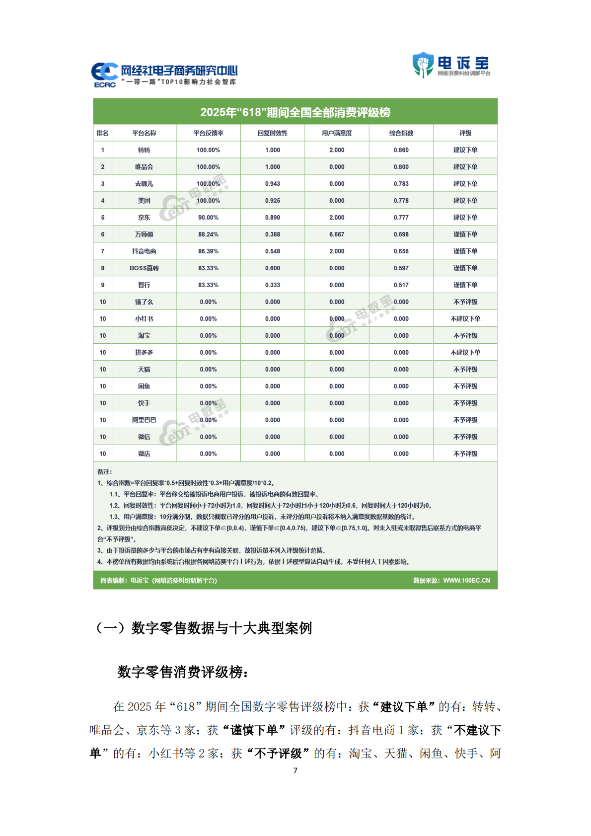 网经社：2025年618期间中国电子商务用户体验与投诉数据报告 第7页