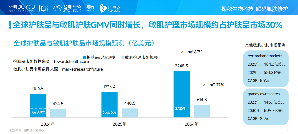 绽妍生物&用户说：2025年中国肌肤修护消费市场趋势洞察 第4页
